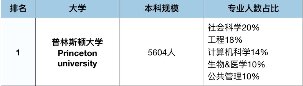 绝！TOP10 & 藤校学霸选择最多的专业！不为就业、不为圈层，选它们就为了...