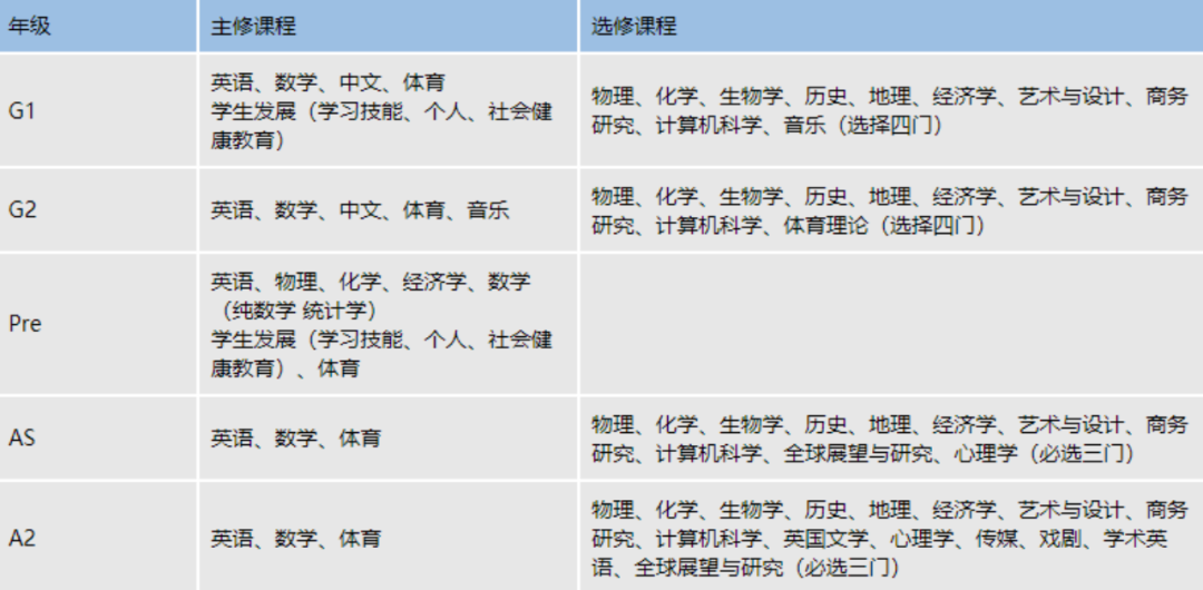 IGCSE一年制与二年制有何区别？是否影响G5的录取？