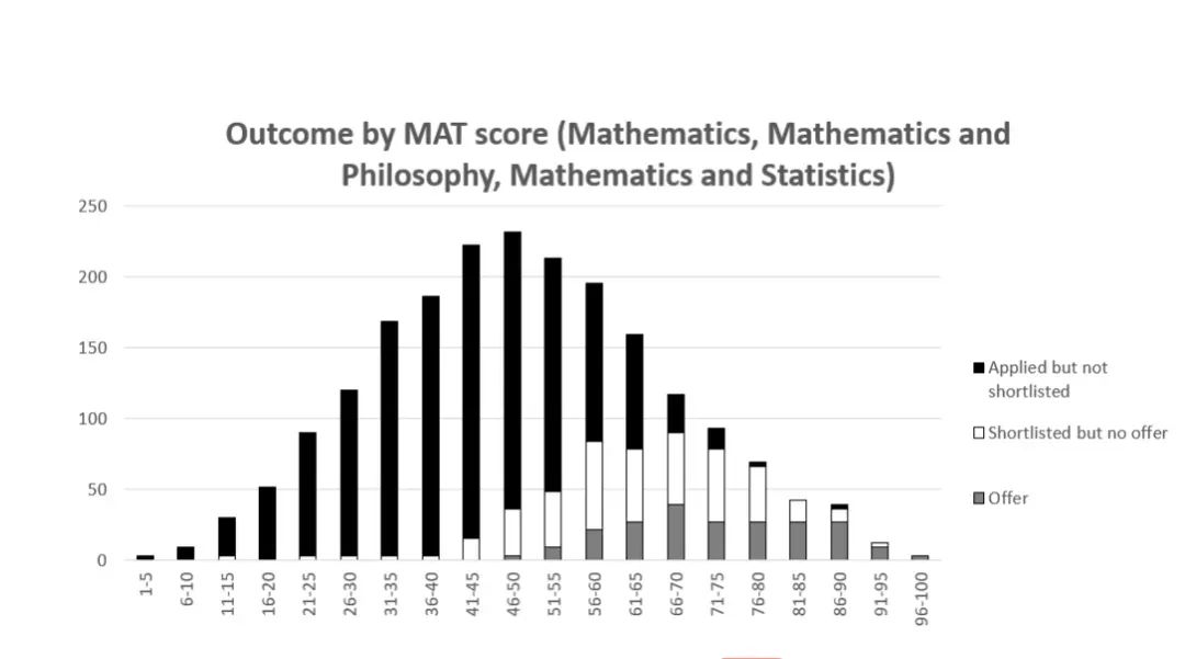 牛津宣布MAT可重考，要不要冲？多少分能进面试？