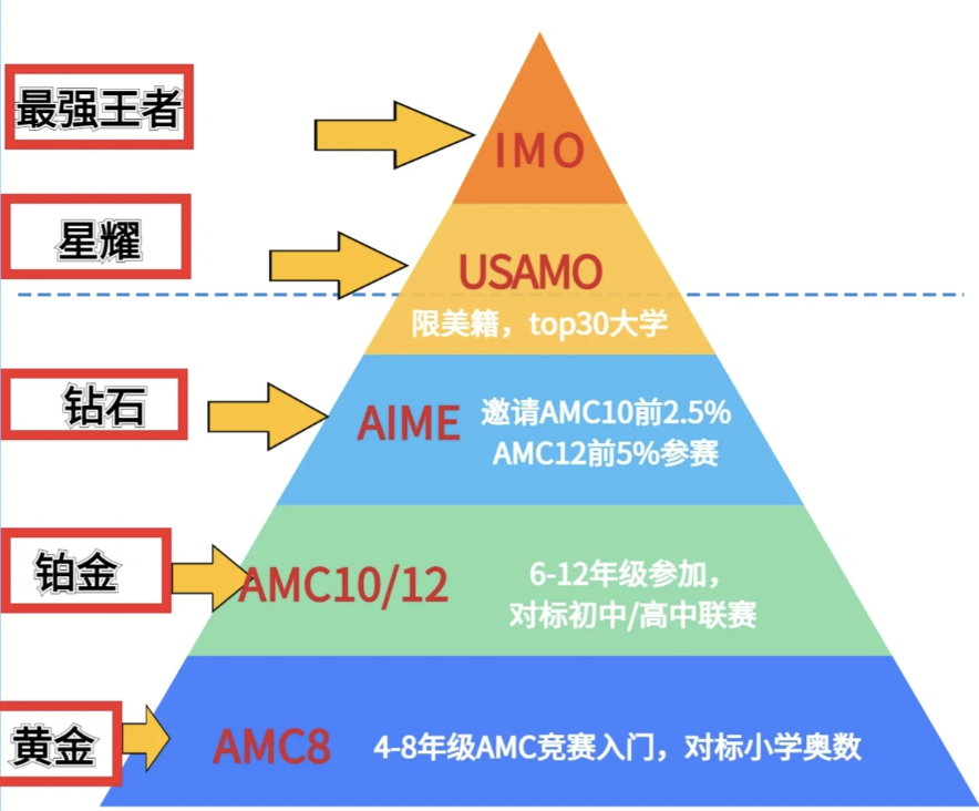 开课通知｜2024年AMC8竞赛报名已经开始，进来详看备考攻略！内附报名官网链接