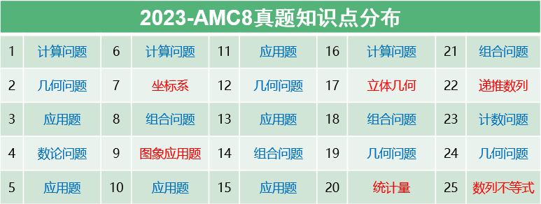 2024 AMC8AMC8竞赛考情趋势预测分析