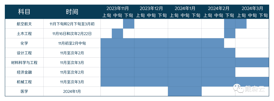 面试 | 帝国理工各专业附加考试和面试详解～了解帝国理工各专业笔面试安排，看这一篇就够啦～