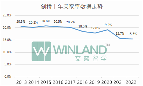 重磅！UCAS公布G5十年录取数据！又创新低，只能说毫不意外！