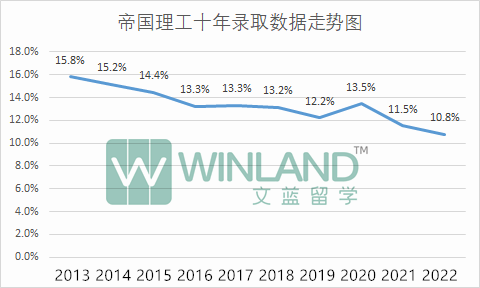 重磅！UCAS公布G5十年录取数据！又创新低，只能说毫不意外！