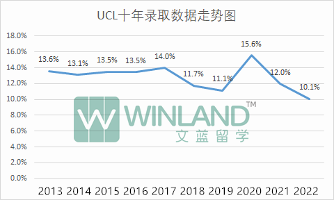 重磅！UCAS公布G5十年录取数据！又创新低，只能说毫不意外！