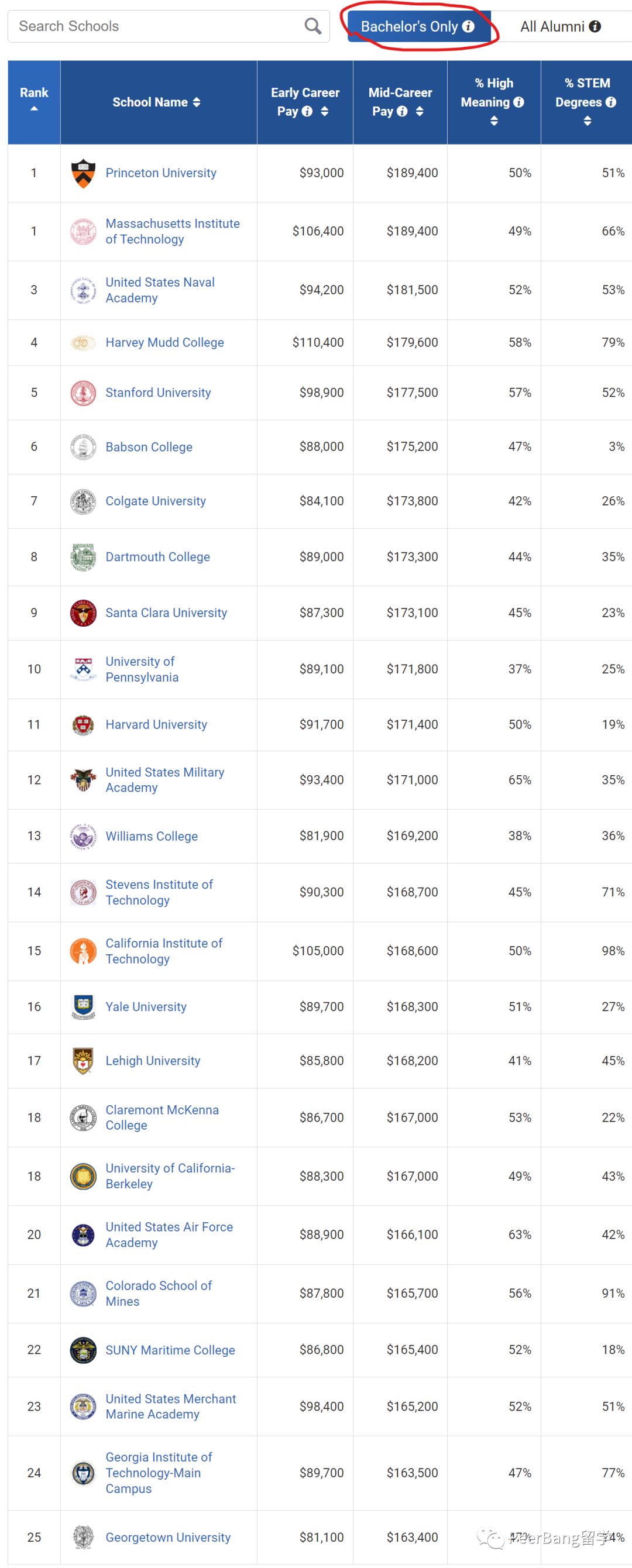 美国哪些大学毕业生薪资高？原来藤校很拉胯…