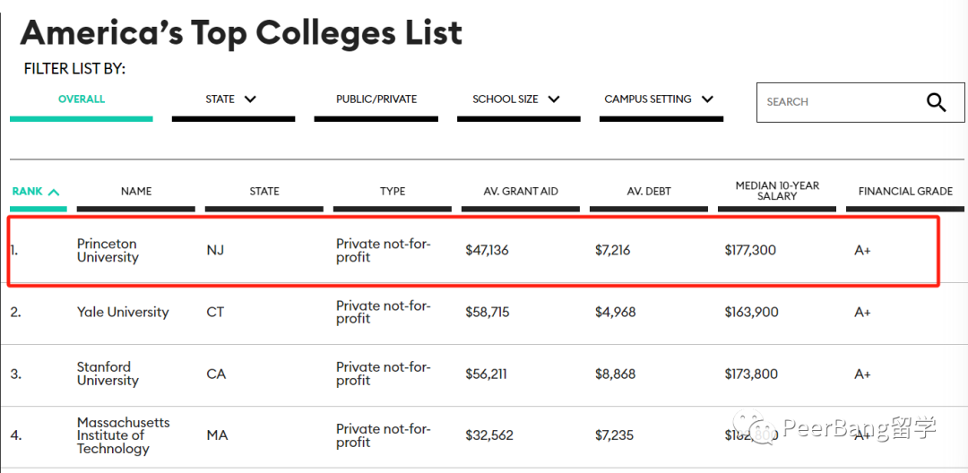 美国哪些大学毕业生薪资高？原来藤校很拉胯…