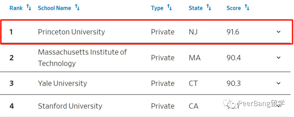 美国哪些大学毕业生薪资高？原来藤校很拉胯…