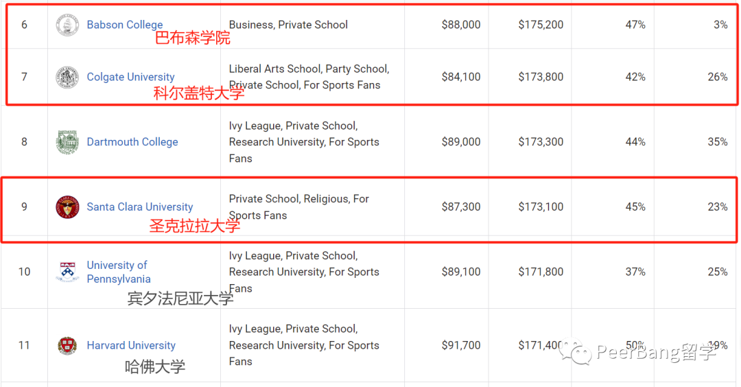 美国哪些大学毕业生薪资高？原来藤校很拉胯…