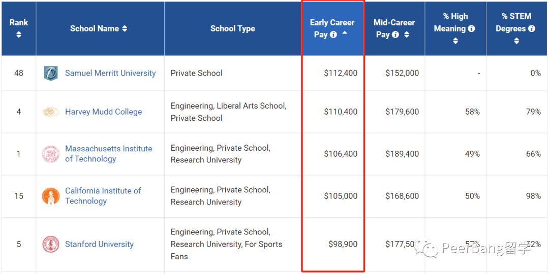 美国哪些大学毕业生薪资高？原来藤校很拉胯…