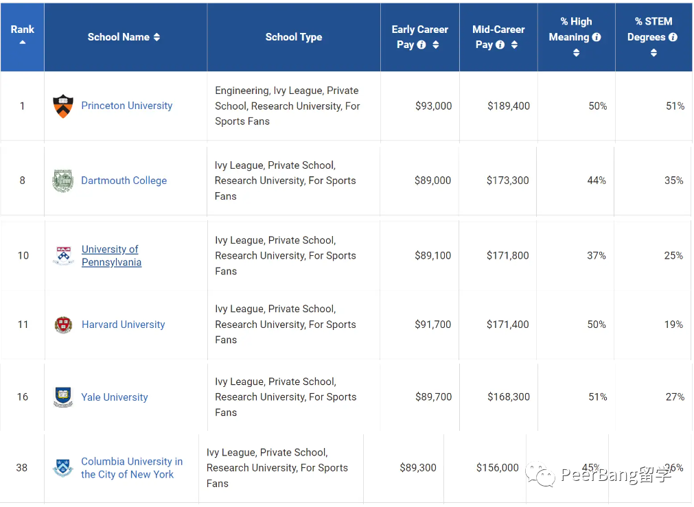 美国哪些大学毕业生薪资高？原来藤校很拉胯…
