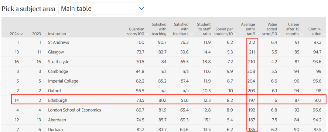 英国G6有力竞争者的TA，竟放出最新招生数据！国际生最爱十大专业出炉！