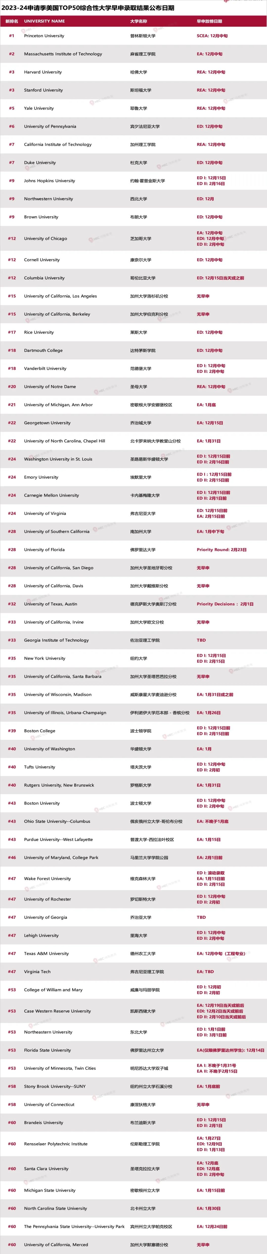 2023-24申请季美国大学早申放榜日期汇总！快快收藏！