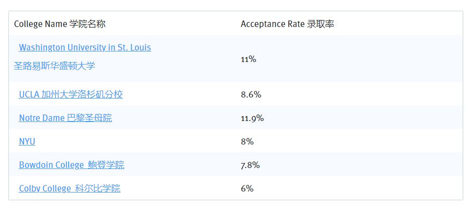 2023-24年最难进的25所美国大学排名：录取率和录取策略