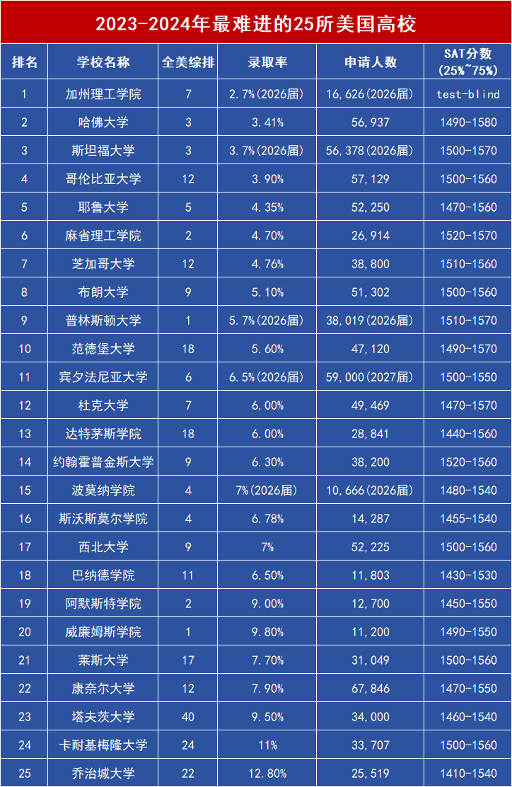 2023-24年最难进的25所美国大学排名：录取率和录取策略