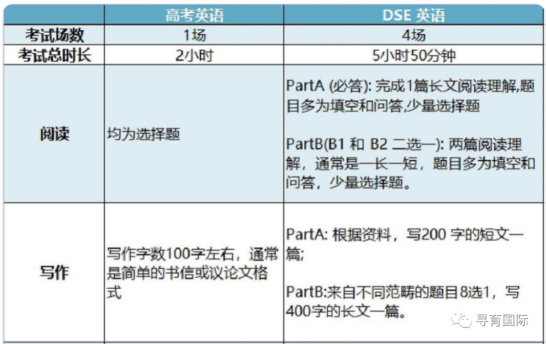 考培｜一篇读懂香港高考DSE