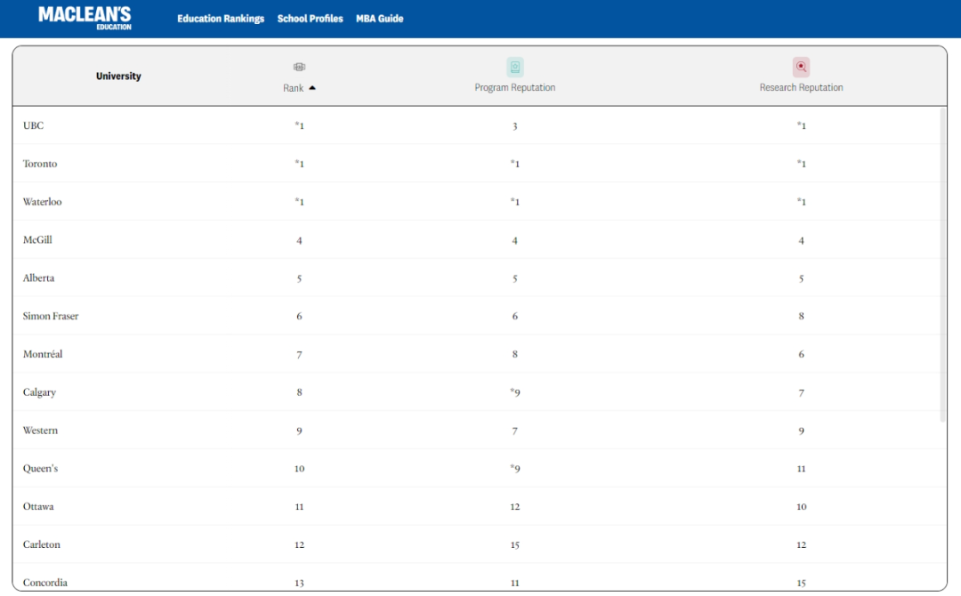 综合三大排名，全方位深扒加拿大计算机专业 TOP 6