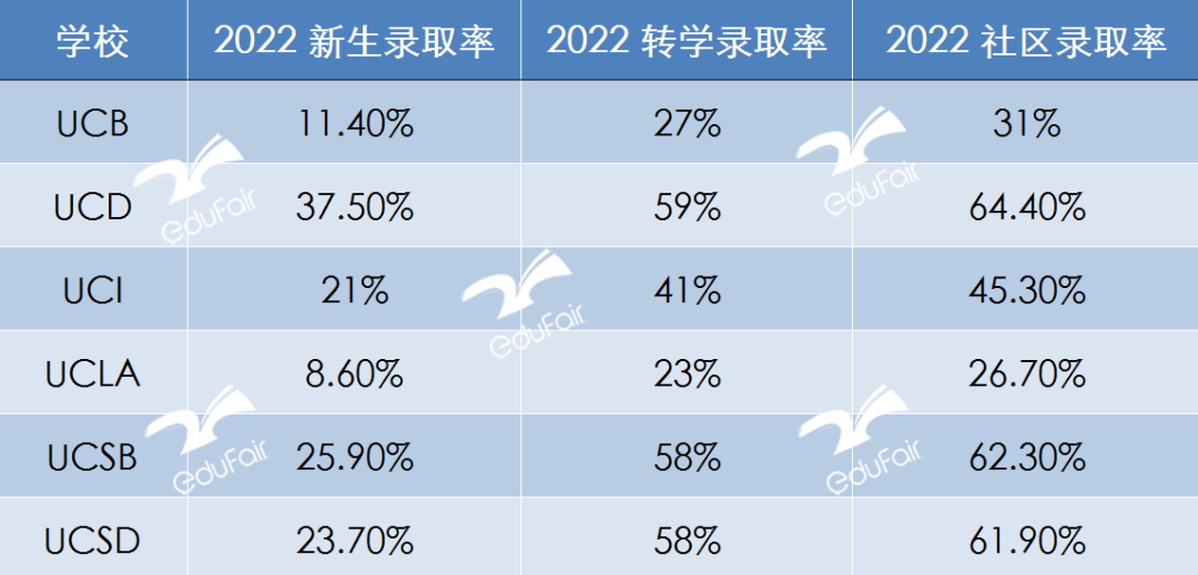 重磅！UCLA正式启动“转学录取保证”试点项目，上名校更容易了？