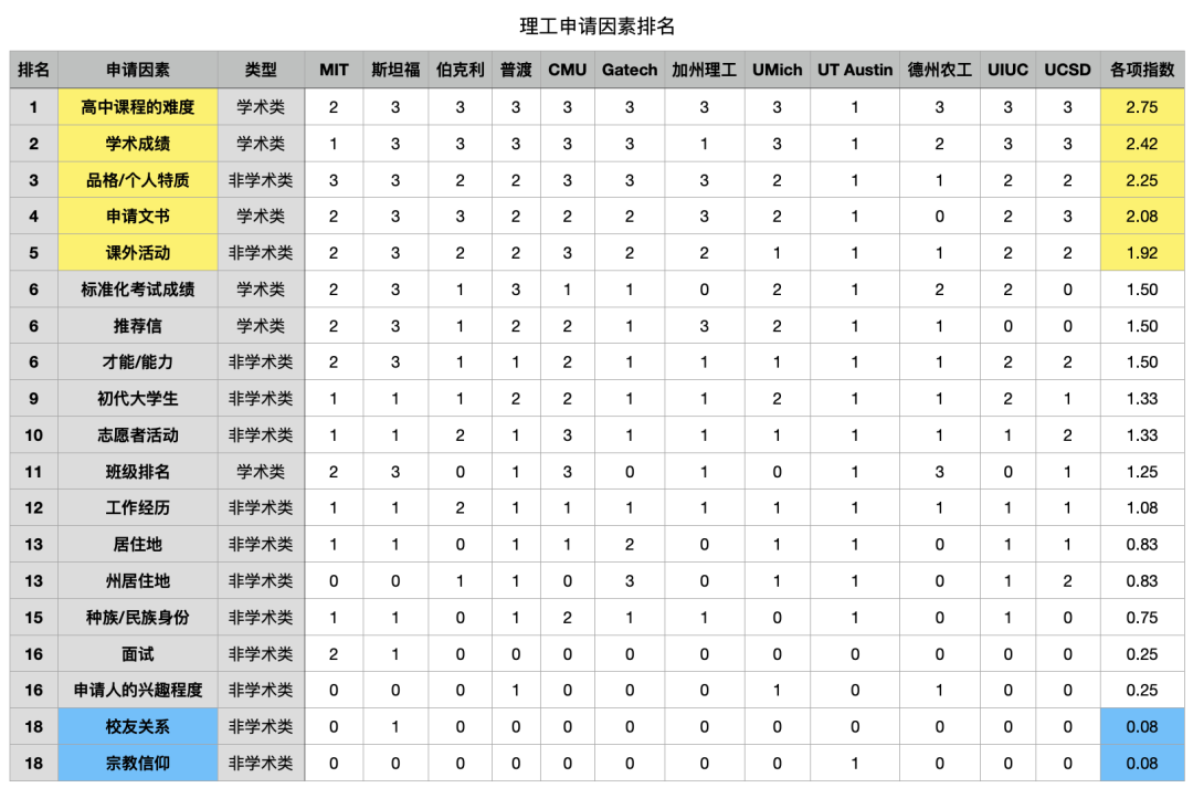 Top50美国名校最在乎你哪点？没看到这些数据的亏大了！