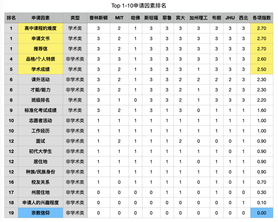 Top50美国名校最在乎你哪点？没看到这些数据的亏大了！