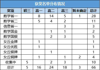 省一以上31人！24年清华领军计划招生“低龄”明显！“3+2+3”直博培养！