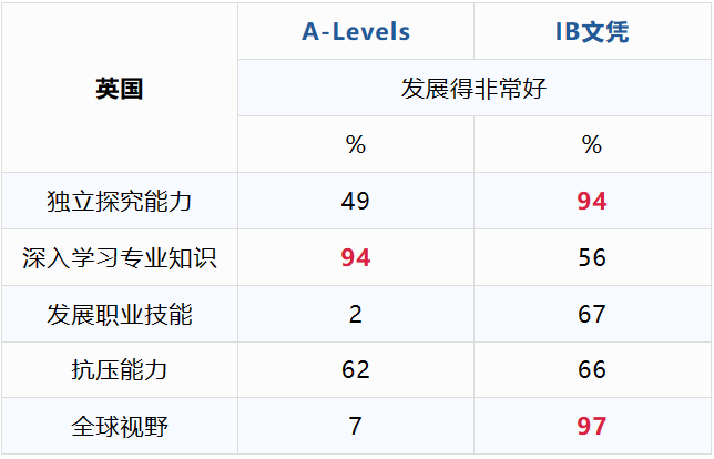 IBDP没学好？现在转A-Level体系还来得及吗？