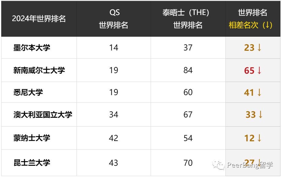 警钟！澳洲大学全球排名急剧暴跌！背后原因引深思...