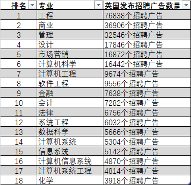 分析完100万+英国招聘广告，这些是2023年雇主需求量最大的专业!