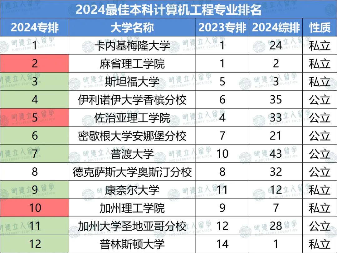 12个工程细分专业排名更新！GIT、Umich怒刷全榜！普渡大学实力竟能抗衡MIT？