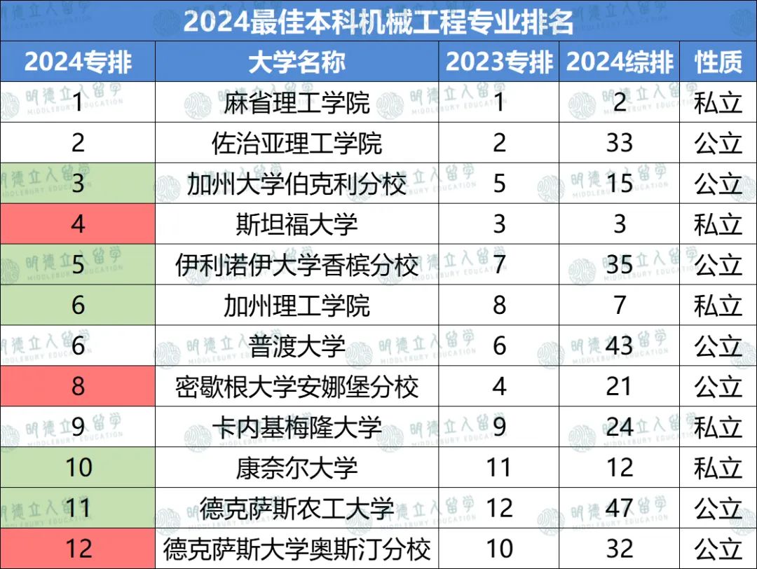 12个工程细分专业排名更新！GIT、Umich怒刷全榜！普渡大学实力竟能抗衡MIT？