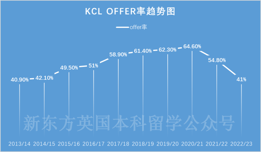 王曼爱华要求全面升级？从申录趋势出发，聊聊英本申请者的应对之法