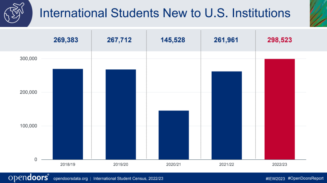 2023美国门户开放报告发布！赴美留学人数飙升，这所大学最受欢迎……