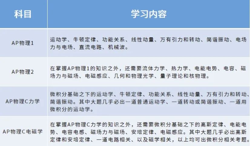 AP物理怎么选？四门科目难度如何