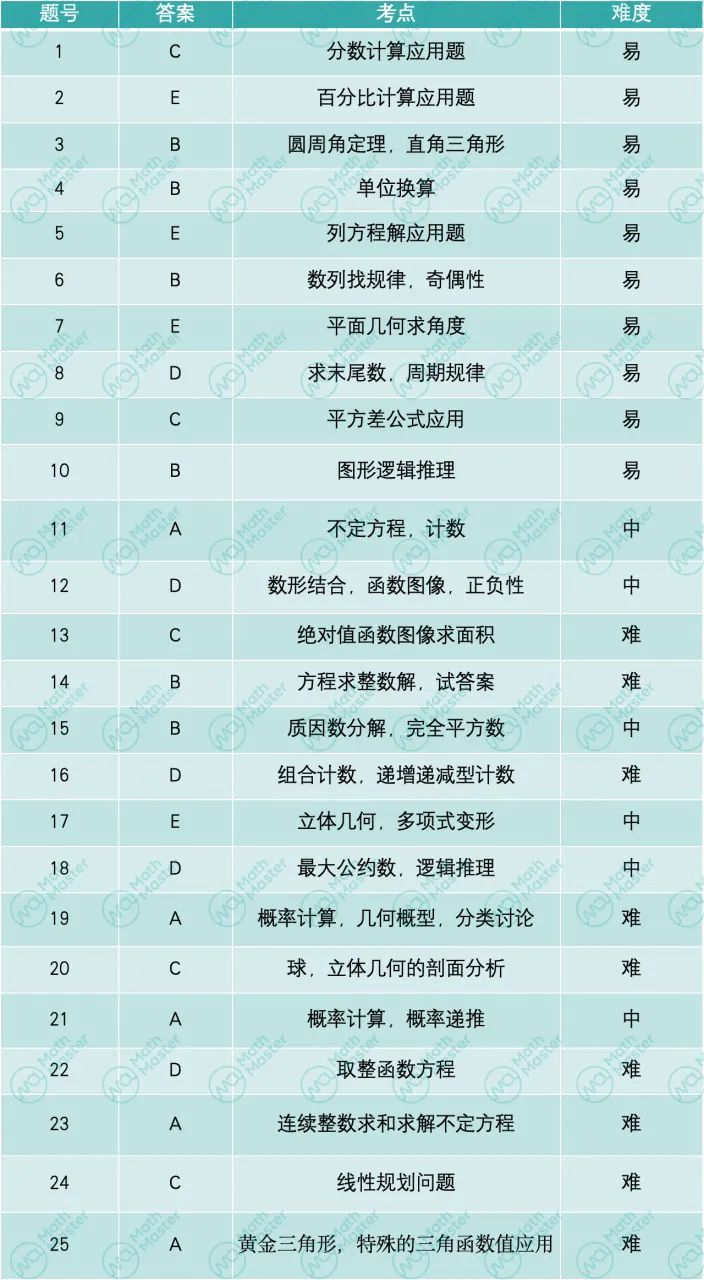 重磅！2023AMC10/12B卷全解析！