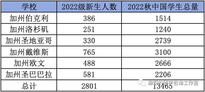 加州系统申请指南，哪些专业是热门要谨慎选择？