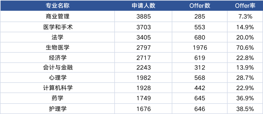 声誉仅次G5，中国学生录取率更高！做“王”的学生，哪些专业更好申？