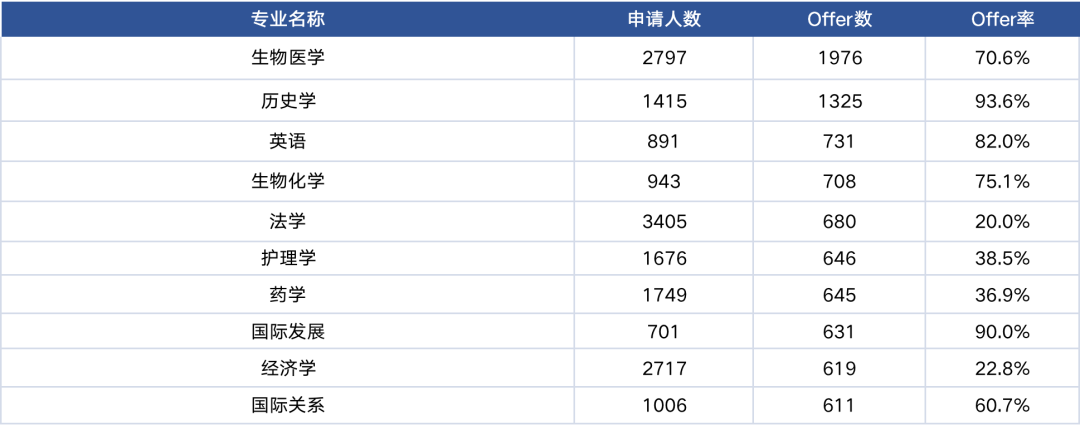 声誉仅次G5，中国学生录取率更高！做“王”的学生，哪些专业更好申？