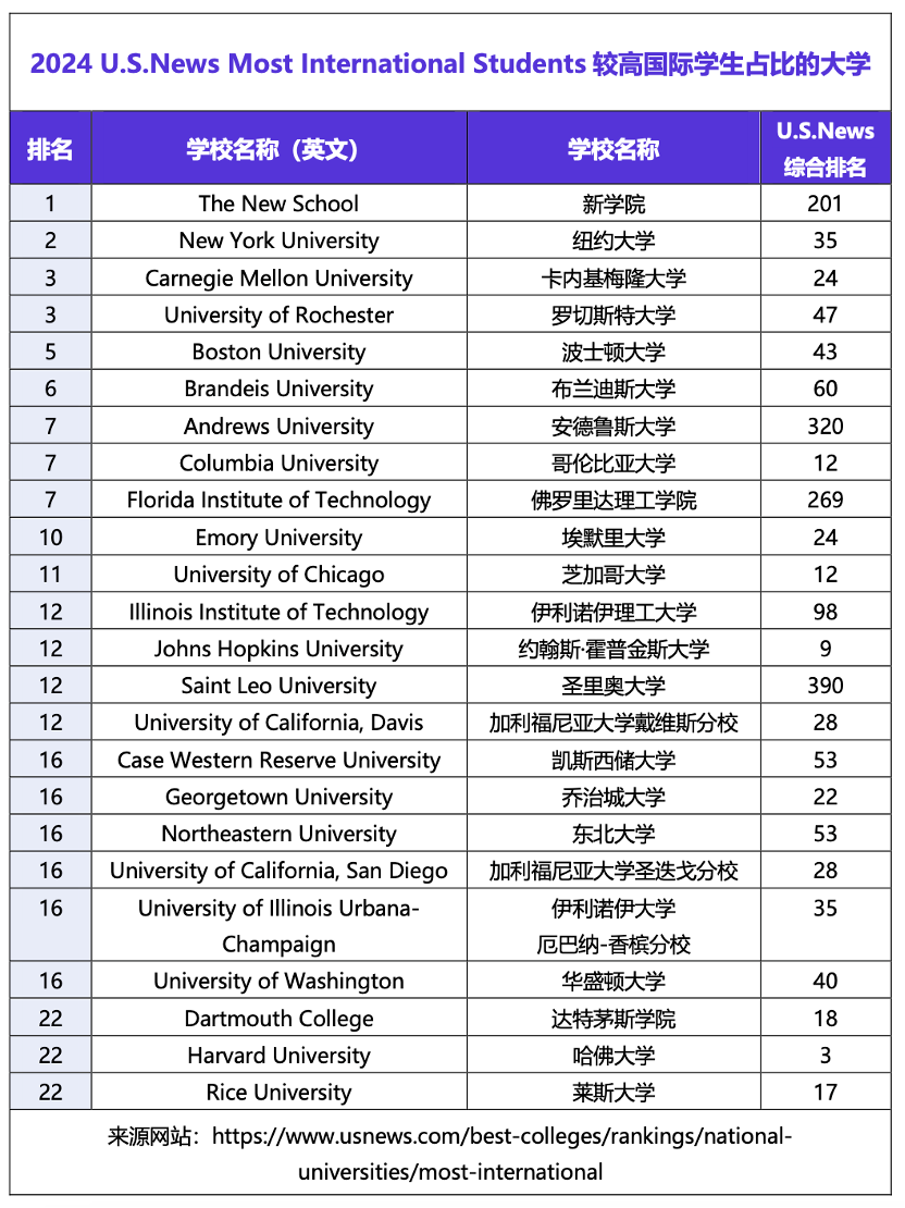 哪些美国大学最喜欢招中国学生？国际学生占比高的美国大学有哪些？