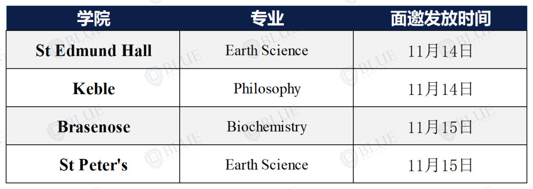 牛剑哪些学院/专业已发面邀？