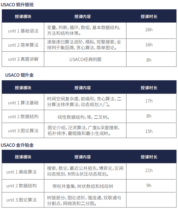 USACO竞赛12月15日开赛！详细报名流程！照着填不出错！