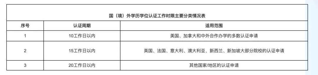 留服中心公布认证最新问答！这些申请材料必不可少！流程你搞懂了吗？