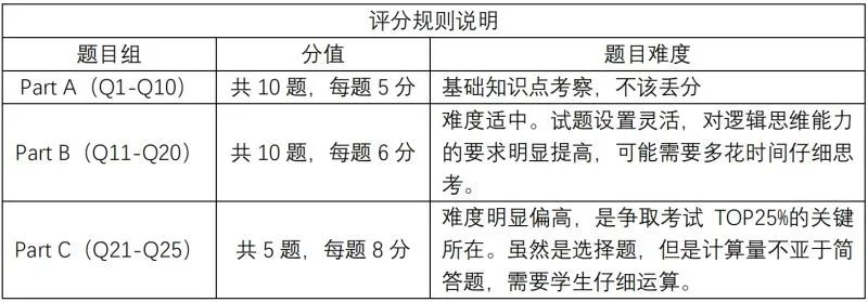 开课通知 | 初中生备战Fermat竞赛，搞清楚这几个点，备考之路畅通无阻！