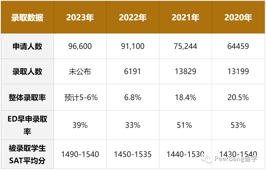 你敢信？美国东北大学录取难度，已经直逼藤校了...