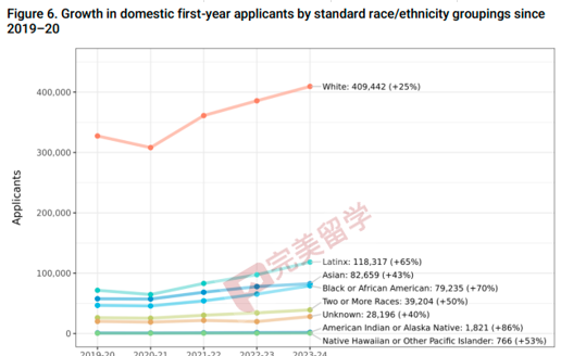 速递！Common APP公布2023-2024早申数据，申请人数再涨12%！