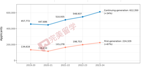 速递！Common APP公布2023-2024早申数据，申请人数再涨12%！