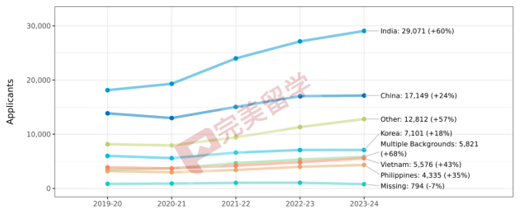 速递！Common APP公布2023-2024早申数据，申请人数再涨12%！