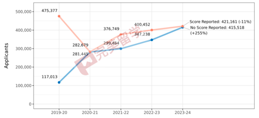 速递！Common APP公布2023-2024早申数据，申请人数再涨12%！