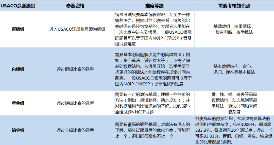 12月15日USACO竞赛第一场开考！附考试新规/报名流程完整版/课程培训.