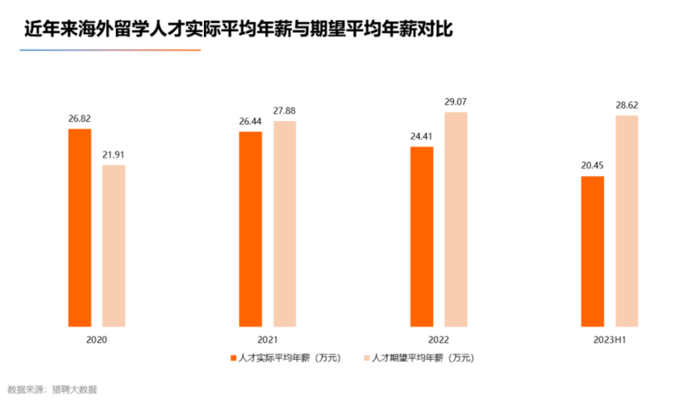 “留学花了几百万，回来月薪不过万...” 真相or谣言？