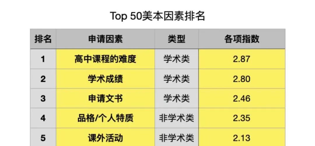 GPA通胀、标化不交？美国名校招生官：这届申请季，我录不到人了！